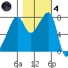 Point Migley tide chart for Thursday, November 4, 2021
