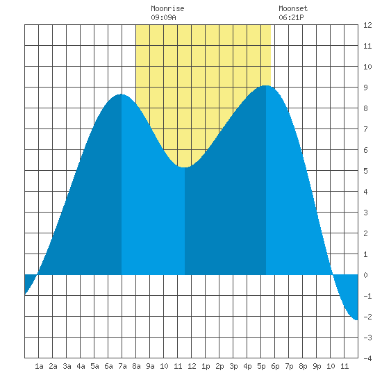 Point Migley tide chart for Friday, November 5, 2021