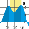 Point Migley tide chart for Friday, November 5, 2021