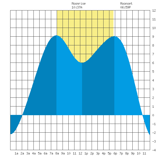 Point Migley tide chart for Saturday, November 6, 2021
