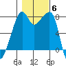 Point Migley tide chart for Saturday, November 6, 2021