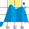Point Migley tide chart for Monday, November 8, 2021