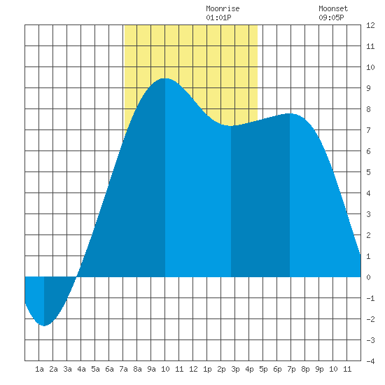 Point Migley tide chart for Tuesday, November 9, 2021