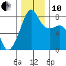 Point Migley tide chart for Friday, December 10, 2021