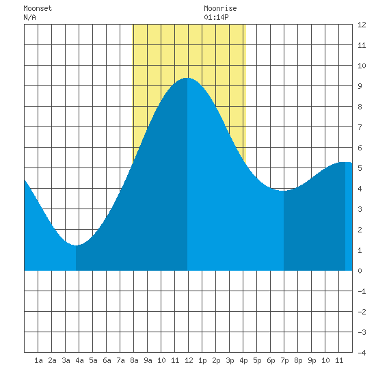 Point Migley tide chart for Saturday, December 11, 2021