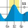 Point Migley tide chart for Saturday, December 11, 2021