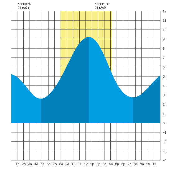 Point Migley tide chart for Sunday, December 12, 2021