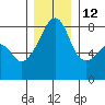 Point Migley tide chart for Sunday, December 12, 2021