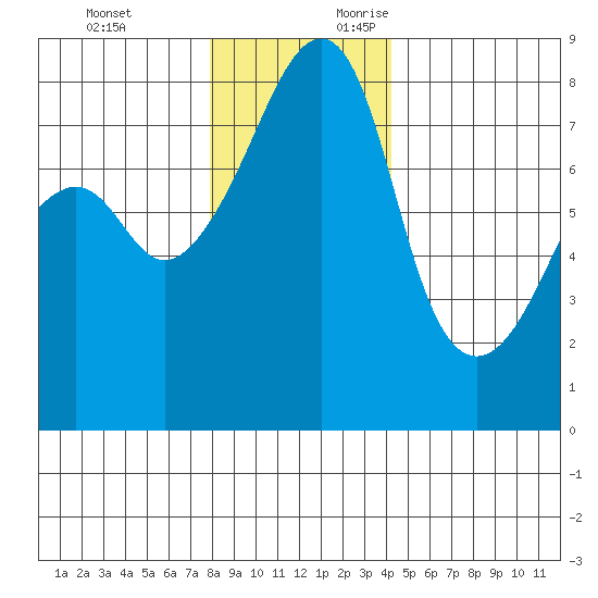 Point Migley tide chart for Monday, December 13, 2021