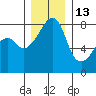Point Migley tide chart for Monday, December 13, 2021