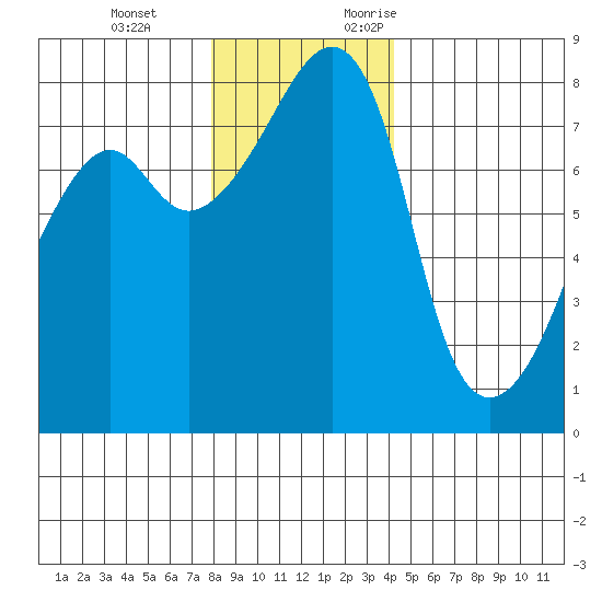 Point Migley tide chart for Tuesday, December 14, 2021