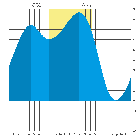 Point Migley tide chart for Wednesday, December 15, 2021