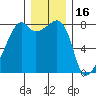 Point Migley tide chart for Thursday, December 16, 2021
