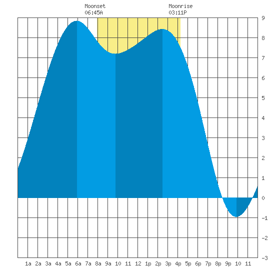 Point Migley tide chart for Friday, December 17, 2021