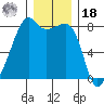 Point Migley tide chart for Saturday, December 18, 2021