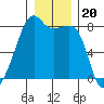 Point Migley tide chart for Monday, December 20, 2021