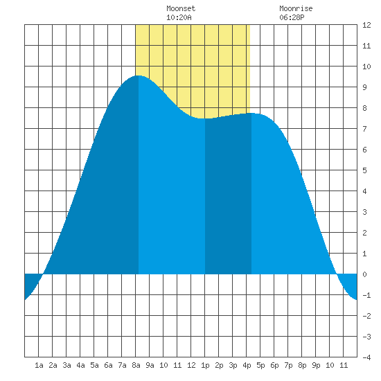 Point Migley tide chart for Tuesday, December 21, 2021
