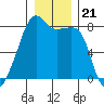 Point Migley tide chart for Tuesday, December 21, 2021