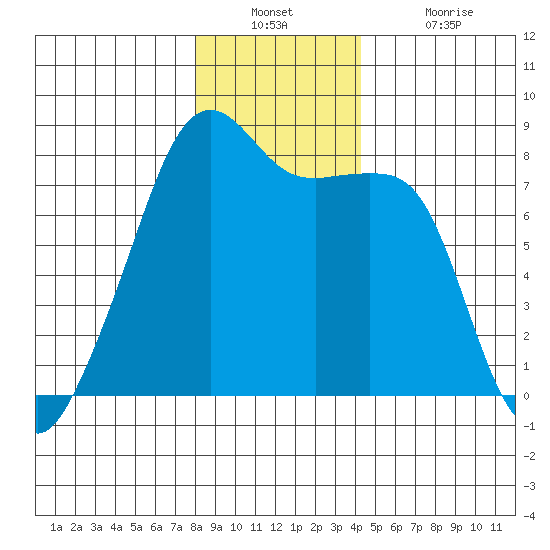 Point Migley tide chart for Wednesday, December 22, 2021
