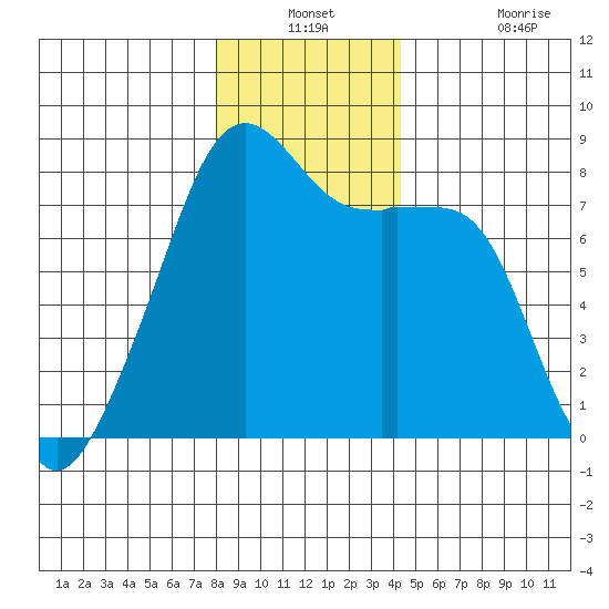 Point Migley tide chart for Thursday, December 23, 2021