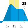 Point Migley tide chart for Thursday, December 23, 2021