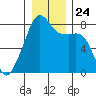 Point Migley tide chart for Friday, December 24, 2021