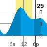 Point Migley tide chart for Saturday, December 25, 2021