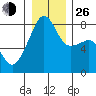 Point Migley tide chart for Sunday, December 26, 2021