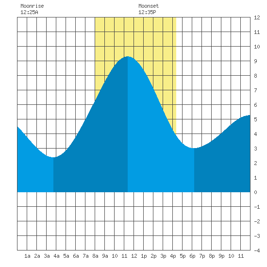 Point Migley tide chart for Monday, December 27, 2021
