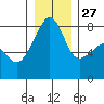 Point Migley tide chart for Monday, December 27, 2021
