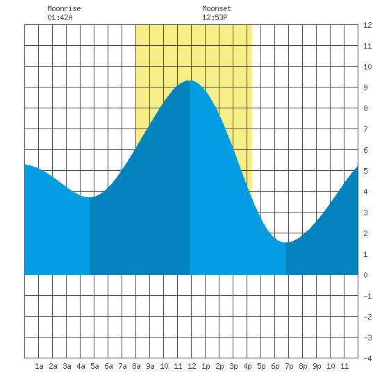 Point Migley tide chart for Tuesday, December 28, 2021