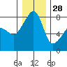 Point Migley tide chart for Tuesday, December 28, 2021