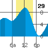 Point Migley tide chart for Wednesday, December 29, 2021