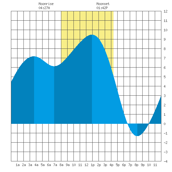 Point Migley tide chart for Thursday, December 30, 2021