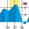 Point Migley tide chart for Thursday, December 30, 2021