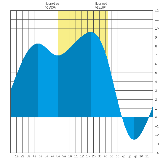 Point Migley tide chart for Friday, December 31, 2021