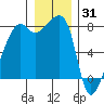 Point Migley tide chart for Friday, December 31, 2021
