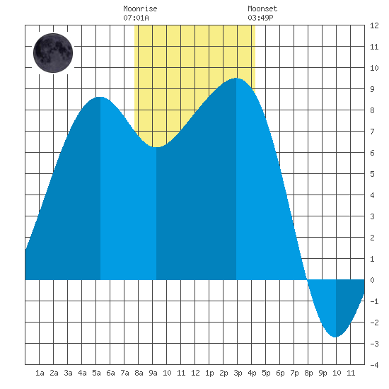 Point Migley tide chart for Friday, December 3, 2021