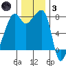 Point Migley tide chart for Friday, December 3, 2021
