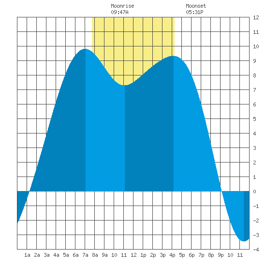 Point Migley tide chart for Sunday, December 5, 2021