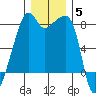Point Migley tide chart for Sunday, December 5, 2021