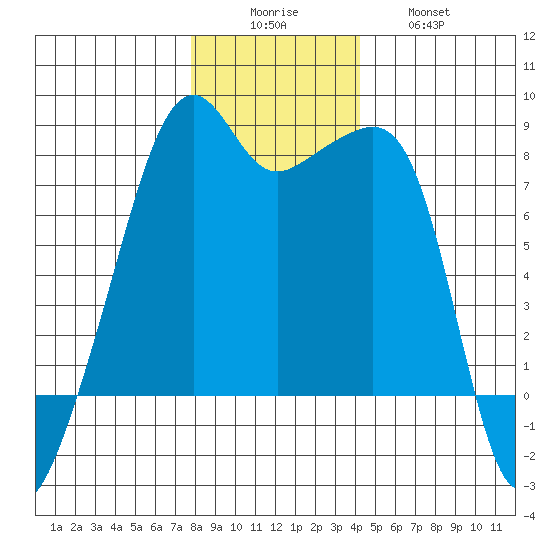 Point Migley tide chart for Monday, December 6, 2021