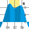 Point Migley tide chart for Monday, December 6, 2021