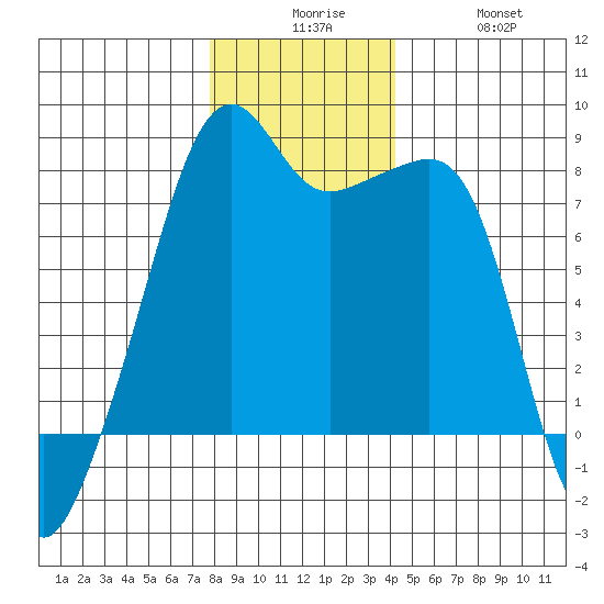 Point Migley tide chart for Tuesday, December 7, 2021