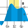 Point Migley tide chart for Wednesday, December 8, 2021