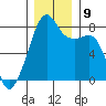 Point Migley tide chart for Thursday, December 9, 2021