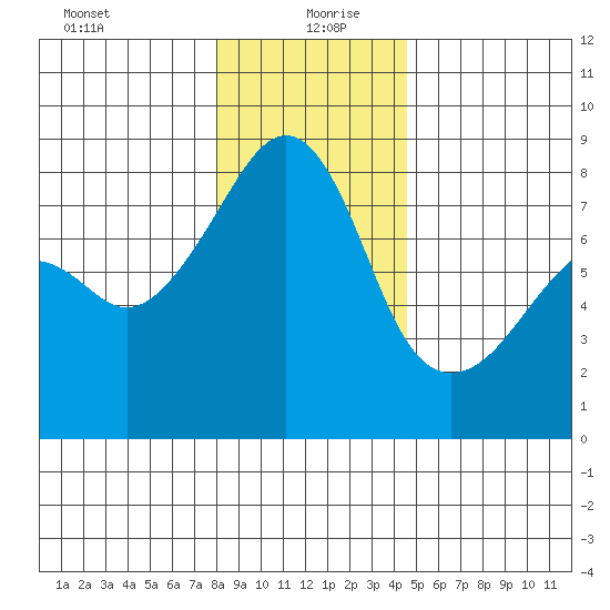 Point Migley tide chart for Monday, January 10, 2022