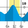 Point Migley tide chart for Monday, January 10, 2022