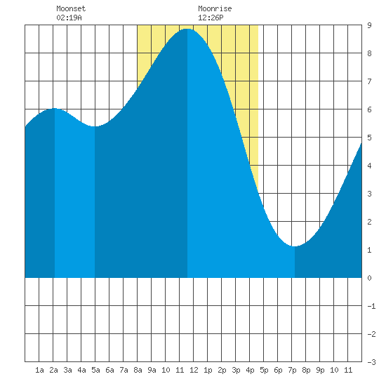 Point Migley tide chart for Tuesday, January 11, 2022