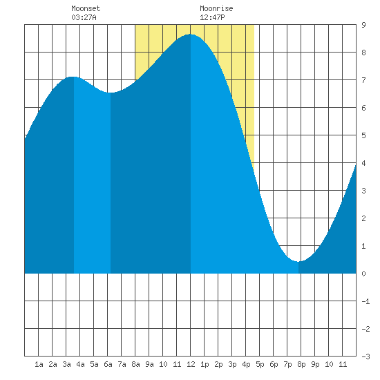 Point Migley tide chart for Wednesday, January 12, 2022